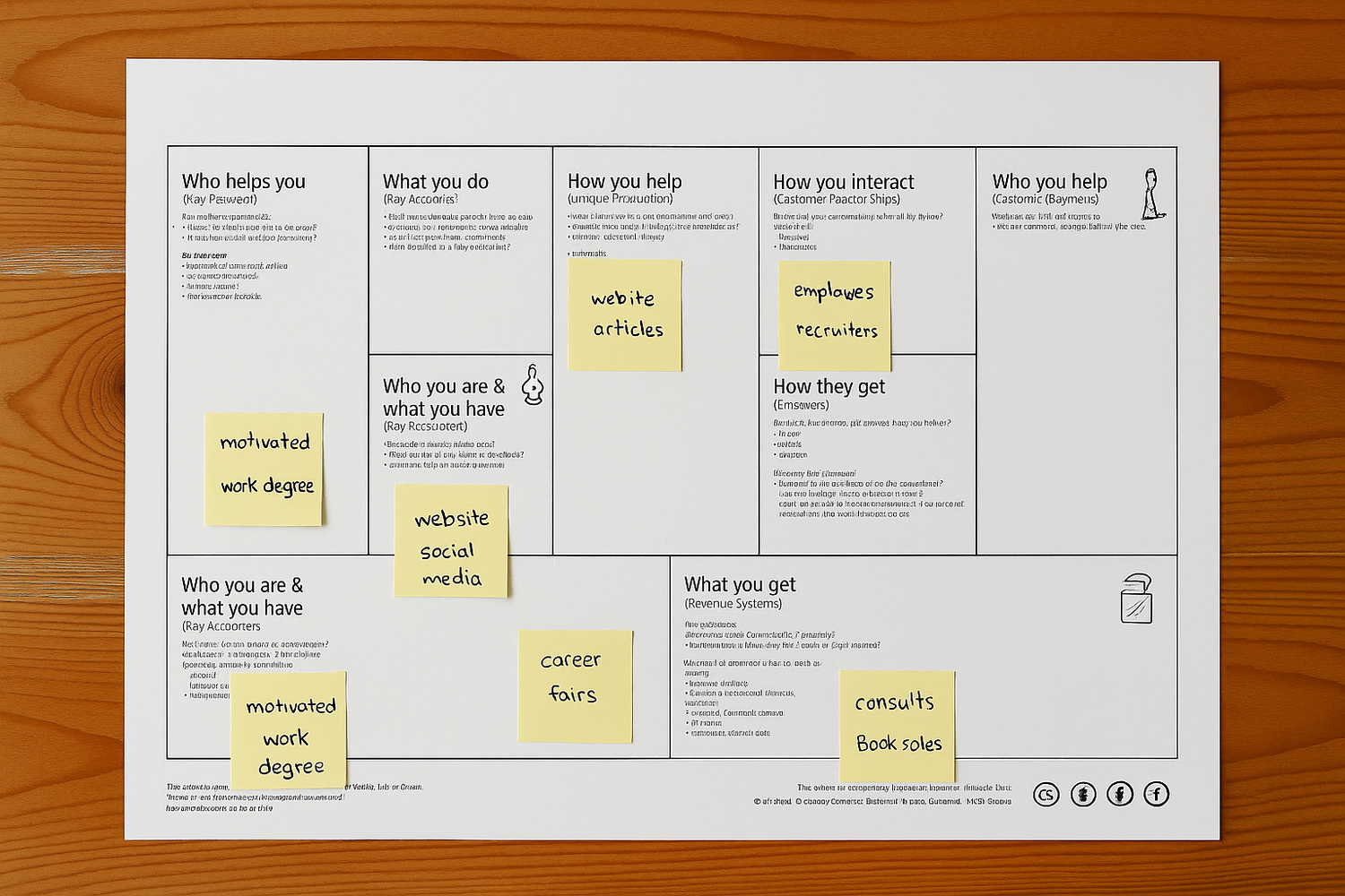 How you can use the Business Model You Canvas